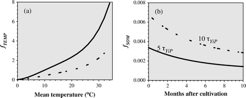 Fig. 2  (a) Temperature factor (f TEMP ) for a range of mean monthly temperatures used in OVCrop. Dashed line is the scaled f TEMP used in the calculation of denitrification. (b) The soil organic matter mineralization factor (f SOM ) over time for two values of years in pasture (τ YiP ).