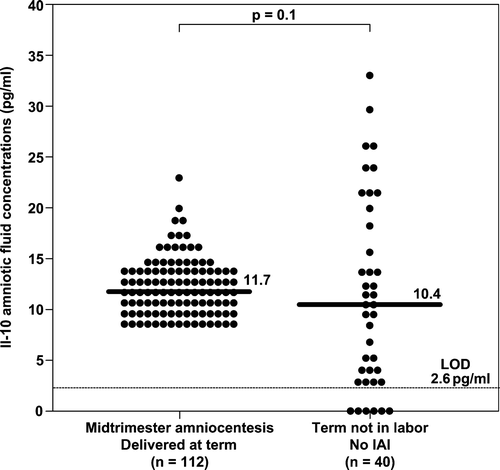 Figure 1. Amniotic fluid concentrations of IL-10 in normal pregnancies. No significant differences were found in amniotic fluid median IL-10 concentrations between patients in the mid-trimester of pregnancy who delivered at term and patients at term not in labor at the time of amniocentesis (mid-trimester who delivered at term: median 11.7 pg/mL, range 8.6–22.9 vs. term no labor, no IAI: median 10.4 pg/mL, range 0–33.1; p = 0.1). (IAI = Intra-amniotic infection/inflammation; LOD = Lower Limit of Detection).