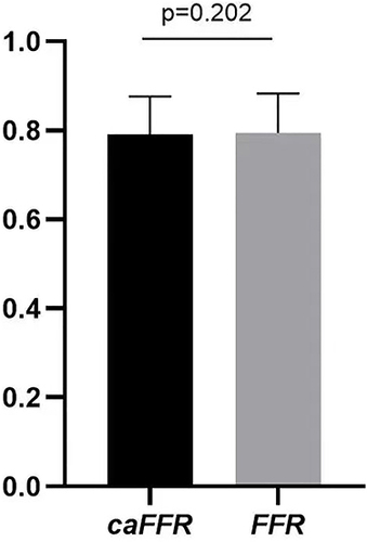 Figure 3 Mean of FFR and caFFR (n = 167).