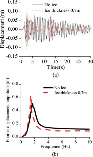 Figure 22. Displacement time history and Fourier spectrum of the top of the tower: (a) time history; (b) Fourier spectrum.