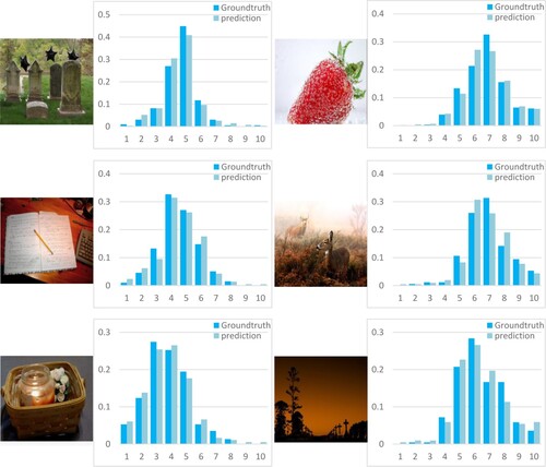 Figure 11. Prediction results of SAM-CNN on some randomly selected images in the AVA dataset. The column on the left is low aesthetic quality images, the column on the right is high aesthetic quality images.