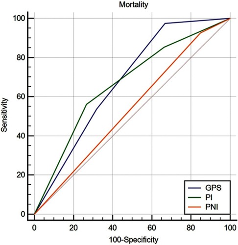 Figure 3 ROC curve of the inflammation-based prognostic scores for in-hospital mortality.