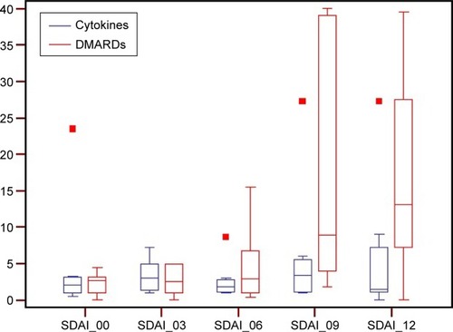 Figure 4 SDAI in patients receiving low-dose cytokines or conventional therapy as evaluated at baseline or every 3 months.