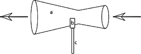 Figure 1 Diagram of alum injector venturi in Newman Lake system: (a) venturi, (b) alum injector, and (c) alum supply line. Arrows indicate direction of flow. Venturi is fitted over outlet port from oxygenation system distribution manifold.