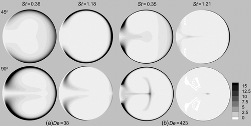 FIG. 10 Particle concentration at θ=45° (top row) and θ=90° (bottom row) cross sections along the bend. (a) De=38 (first two columns) and (b) De=423 (last two columns).