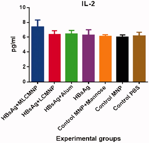 Figure 14. Results of IL-2 cytokine assay. After immunization course of experimental mice, IL-2 cytokine level was assessed with a quantitative commercial ELISA kit. Immunization of mice by MLCMNP-HBsAg formulation shows a significant increase of IL-2 cytokine production versus other experimental groups.