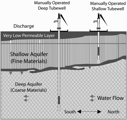 Figure 4: Technical design of deep tube well (>150 m) and shallow hand pump tube well (<45 m). Source: Ahmed (Citation2002).