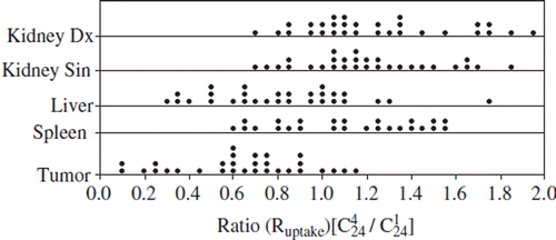 Figure 4. Dotplot of the ratios of the activity concentration after 24 h between cycle 4 or 5 to cycle 1.