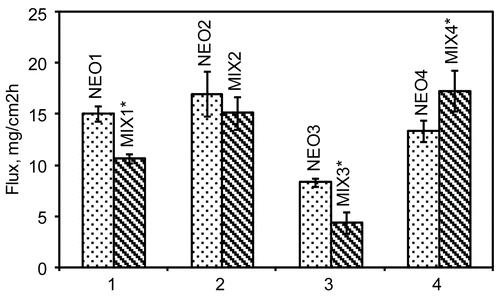 Figure 1.  ES transdermal fluxes produced by NEO1–4 shown in comparison with fluxes produced by the corresponding artificial mixtures MIX1–4. Vertical lines over bars indicate ± SE. * Significantly different from the corresponding artificial mixture.