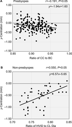 Figure 2 Correlation between the ratio of CC/BC and y-decentration in the presbyopic group (A) and the ratio of the HVID/CL Dia and y-decentration in the non-presbyopic group (B).