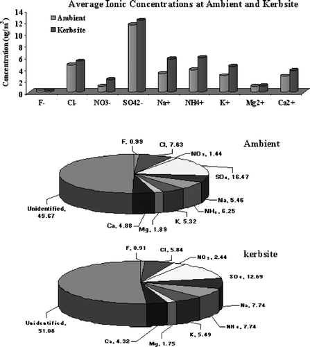 Figure 4 Average Ionic Concentrations and their Percentage Contribution to PM2.5.