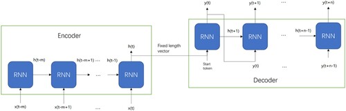 Figure 2. Seq2seq model with RNN encoder and decoder expanding along time.