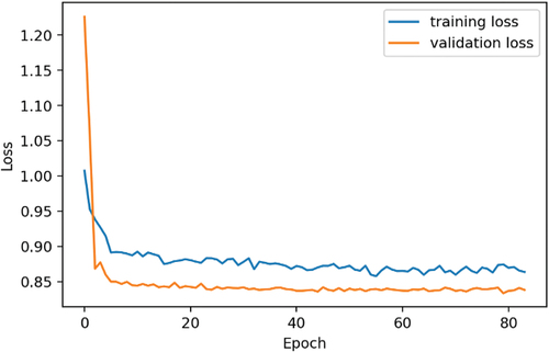 Figure 8. Graph of losses of train set and validation set according to the epochs during training.