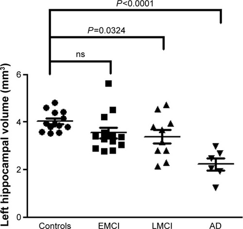 Figure 1 MRI volumetry of left hippocampus in Argentina-ADNI subjects.