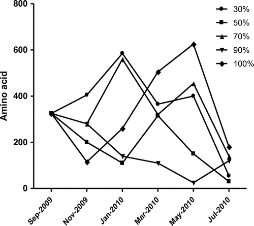 Figure 1d. Effect of relative humidity on changes in amino acid content in poultry feed.