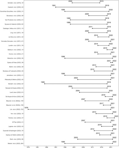 Figure 11. List of the systematic reviews of conversational agent studies on industrial applications. The Y-axis shows the authors and the number of papers adopted in order of publication year. The X-axis depicts the earliest and latest publication years of the adopted papers.