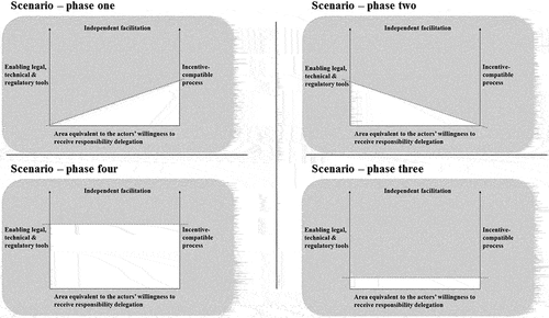 Figure 4. Enabling Environment to Participatory processes scenario/phases of realization.