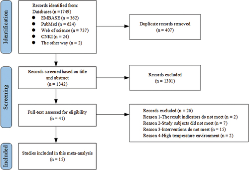 Figure 1. Flow diagram of study selection.