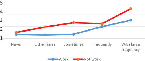 Graph 5. Negative impact of contact with tourists on working time.