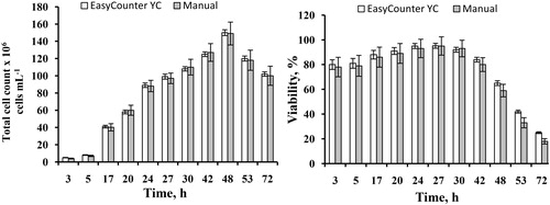 Figure 8. Total cell number and viability as a function of cultivation time. Results were obtained by both Easycounter YC image cytometer and manual hemocytometer.