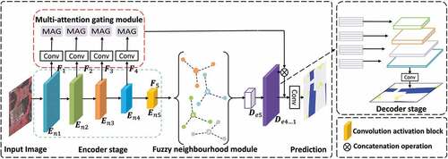 Figure 2. Network architecture.