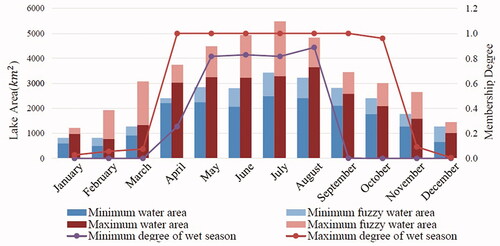 Figure 11. Lake area change and membership degree of wet season.