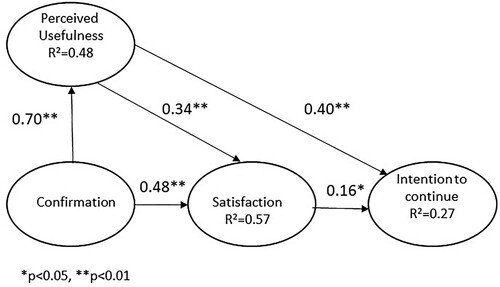Figure 3. Replication model – ISCM.