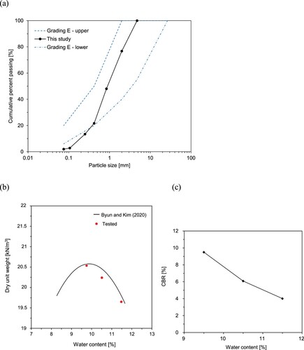 Figure 2. Properties of sandy soil specimens: (a) particle-size distribution curve; (b) compaction curve; and (c) California bearing ratio (CBR).
