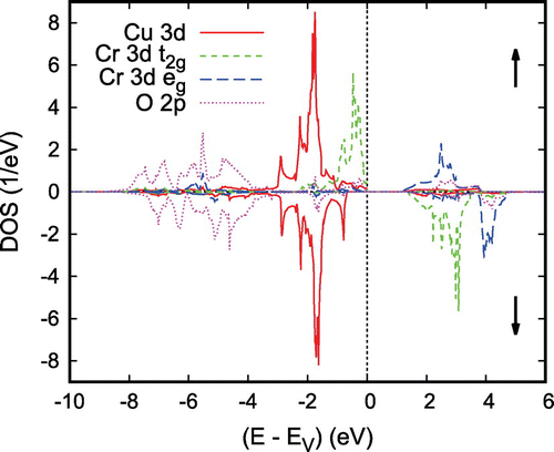 Figure 12. Partial densities of states (DOS) of rhombohedral ferromagnetic CuCrO2. Reprinted from [Citation112]. Copyright (2009) with permission from Elsevier.