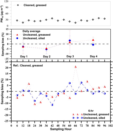 Figure 9. Six-hour sampling bias of the uncleaned, greased PM10 inlet and the uncleaned M-PM10 inlet.