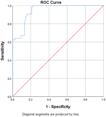 Figure 2. Receiver operating characteristics curve for the manual method of ascitic neutrophil counting in diagnosing spontaneous bacterial peritonitis.