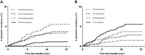 Figure 2 Kaplan-Meier plots of cumulative risk for ischemic stroke stratified by WASO quartiles ((A); quartile I <30.0 min; quartile II: 30.0 min-48.5 min; quartile III: 49.0 min-80.0 min; quartile IV: >80.0 min) and SE ((B); quartile I <80%, quartile II: 80%-84.9%, quartile III: 85%-89.9%, and quartile IV: ≥90%).