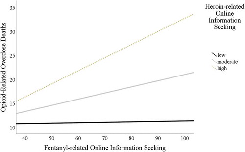 Figure 3. Probing the interaction effect based on a Johnson–Neyman analysis. Fentanyl-related online information seeking predicted opioid-related overdose deaths in a given state when heroin-related online information seeking in that given state was at a moderate or high level. Fentanyl-related online information seeking did not predict opioid-related overdose deaths when heroin-related online information seeking was low