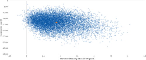 Figure 2. Cost-utility scatterplot. Blue circles represent combinations of incremental costs and quality-adjusted life-years from 10,000 Monte Carlo iterations. The orange diamond represents the mean value across these 10,000 iterations.