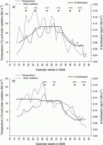 Figure 1.  Mean weekly temperature (°C; straight line) and mean weekly global radiation per day (MJ m−2 day−1; dashed line) during the experimental period in a) 2008 and b) 2009 at Bioforsk research station, Landvik, Norway, and the N fertilization curve at 100% level for creeping bentgrass (kg N 100 m−2 week−1; dotted line). The grey dotted line in (b) shows the planned fertilization curve, which was deviated from due to reduced plant growth. Dates above the triangles show the sampling dates.