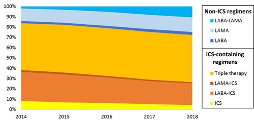 Figure 1 COPD inhaler prescriptions between 2014 and 2018 by ICS-containing or non-ICS containing inhalers.