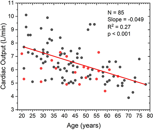 Figure 1 Decline in resting cardiac output as a function of age in men (black) and women (red). Measurements obtained 5–10 minutes after subjects assumed a semi-reclined position using an earpiece dye-dilution method. In this cohort study, cardiac output peaks near age 20, then declines continuously with increasing age at an approximate rate of 50mL per year. (After Katori, 1978).Citation20