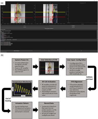 Figure 3. Heating sequence programming using the graphic user interface (GUI). (a) the GUI enables the user to execute a spatially-confined heating plan entered as command lines. The user first selects the ROIs in 3D space on the sample using the bi-planar camera views: AP and LAT, and the program generates a preset plan in the configuration editor; (b) Flow chart outlining the processes that occur during a measurement with the HYPER.
