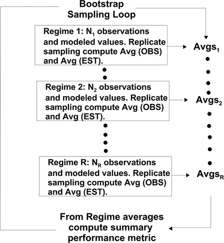 Figure 6. Diagram of bootstrap sampling procedure. In this depiction there are R regimes and each regime has Ni observed and modeled values for some feature in the concentration distribution (e.g. crosswind integrated concentration). The number Ni does not have to be the same, from one regime to the next, but it is suggested to keep the Ni values at least similar. The number of bootstrap samples (e.g., loops) is usually on the order of 500 or more.