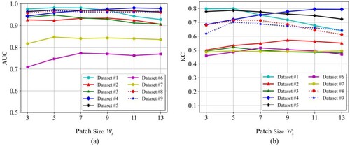 Figure 10. Influence of patch size ws on GSGM performance: (a) AUC-ws curves; (b) KC-ws curves.