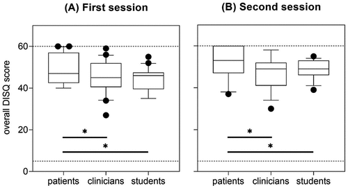 Figure 2. Overall DISQ scores from the A: First session (n = 19 evaluations), and B: Second session (n = 19 evaluations), as rated by patients, clinicians and students. Boxplots show the median, 25th and 75th percentiles, with the whiskers depicting the 10th and 90th percentiles. All outliers are shown as individual symbols. Horizontal dotted lines indicate the minimum and maximum overall DISQ scores possible (i.e. 5 and 60, respectively). Overall ratings of the interpersonal skills of students by patients, clinicians and students were higher at the second visit (RM-ANOVA main effect of session: F(1,54) = 7.76, p = 0.01, partial η2 = 0.13). Asterisks indicate that the post-hoc Bonferroni pairwise comparison was statistically significant at p < 0.05.