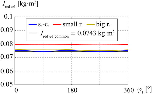 Figure 14. Inertia reduced to φ1.