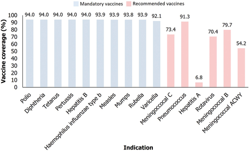 Figure 1. Vaccination coverage of mandatory and recommended vaccines in Italy, 2019.Citation12.