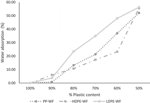 Figure 1. Effect of plastic content on water absorption of wood-plastic composite of PP-WF, HDPE-WF, and LDPE-WF.