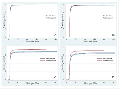 Figure 3. Cumulative vaccination coverage with pentavalent vaccine by subcohort in Honduras (A-B) and Peru (C-D).* Curves show inverse Kaplan-Meier estimates and 95% confidence intervals. A. Penta1 vaccination in Honduras; B. Penta2 vaccination in Honduras; C. Penta1 vaccination in Peru; D. Penta2 vaccination in Peru.