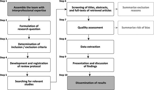 Figure 2 A step-by-step guide to conducting systematic reviews.