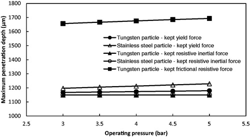 Figure 16. The effect of each resistive force on the maximum penetration depth of microparticles (stainless steel particle: 18 μm diameter; tungsten particle: 3 μm diameter; hole length: 1149 μm).