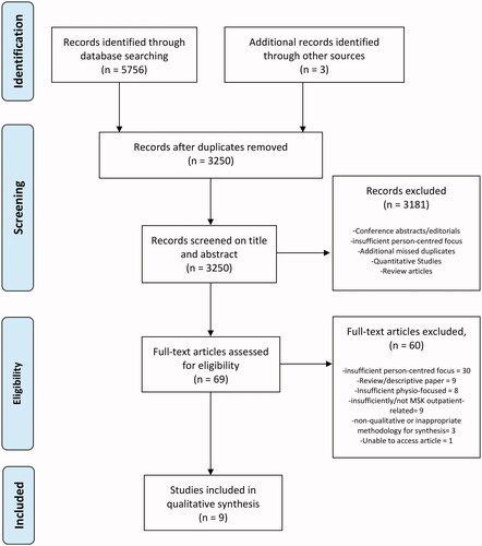 Figure 2. PRISMA flow diagram demonstrating the screening process for this review.