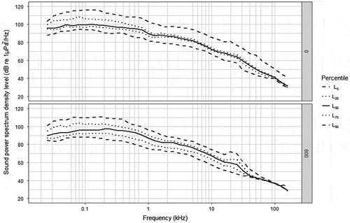 Figure 5. Line plot showing the characteristics of ambient noise recorded at the two stations during the whole period. Ambient noise level is shown as the sound power spectrum density level (dB re 1 µPa2/Hz) at frequencies between 25 Hz and 160 kHz. Percentiles are plotted to illustrate the variance of the noise level (L5, L25, L50, L75 and L95).