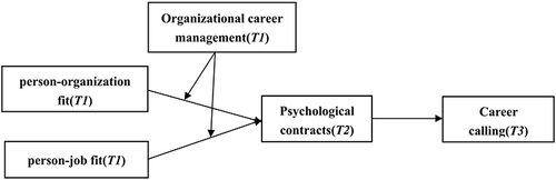 Figure 1 Theoretical model.